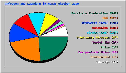 Anfragen aus Laendern im Monat Oktober 2020