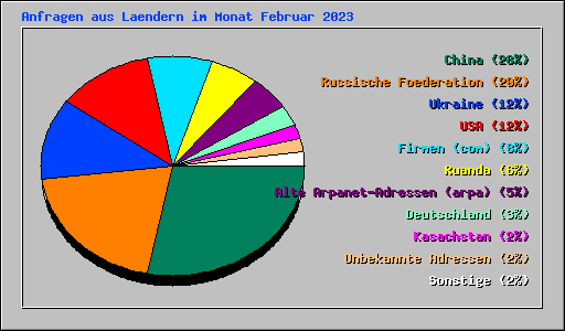 Anfragen aus Laendern im Monat Februar 2023