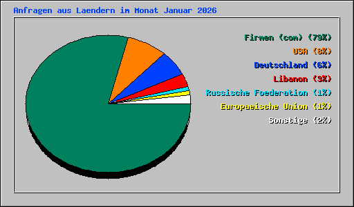 Anfragen aus Laendern im Monat Januar 2026
