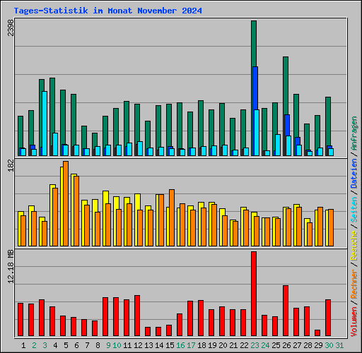 Tages-Statistik im Monat November 2024