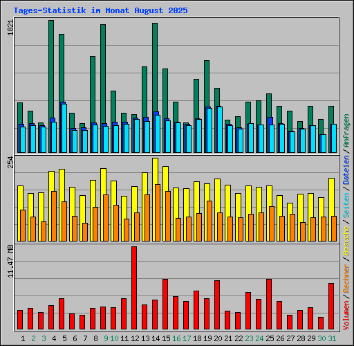Tages-Statistik im Monat August 2025