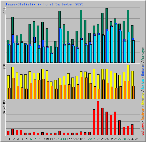 Tages-Statistik im Monat September 2025