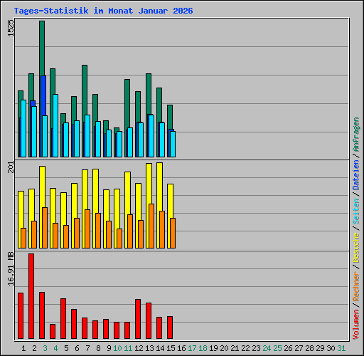 Tages-Statistik im Monat Januar 2026