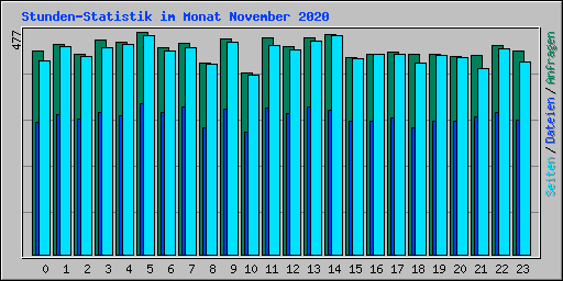 Stunden-Statistik im Monat November 2020