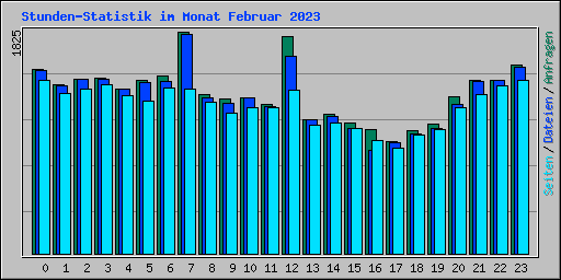 Stunden-Statistik im Monat Februar 2023
