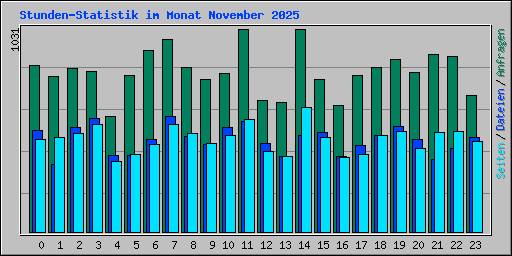 Stunden-Statistik im Monat November 2025