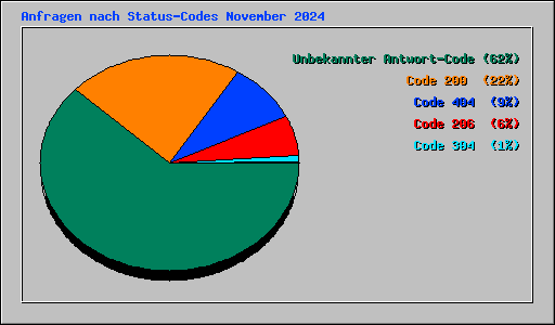 Anfragen nach Status-Codes November 2024