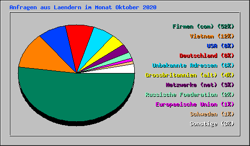 Anfragen aus Laendern im Monat Oktober 2020