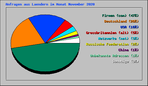 Anfragen aus Laendern im Monat November 2020