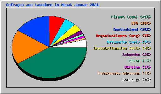 Anfragen aus Laendern im Monat Januar 2021