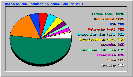 Anfragen aus Laendern im Monat Februar 2021