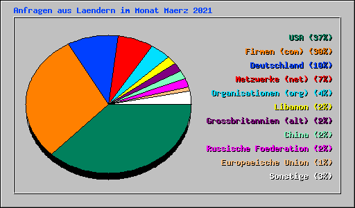 Anfragen aus Laendern im Monat Maerz 2021