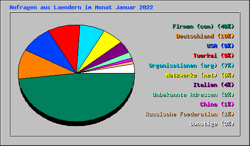 Anfragen aus Laendern im Monat Januar 2022