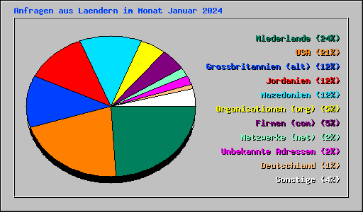 Anfragen aus Laendern im Monat Januar 2024