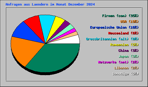 Anfragen aus Laendern im Monat Dezember 2024