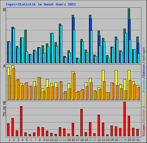 Tages-Statistik im Monat Maerz 2021