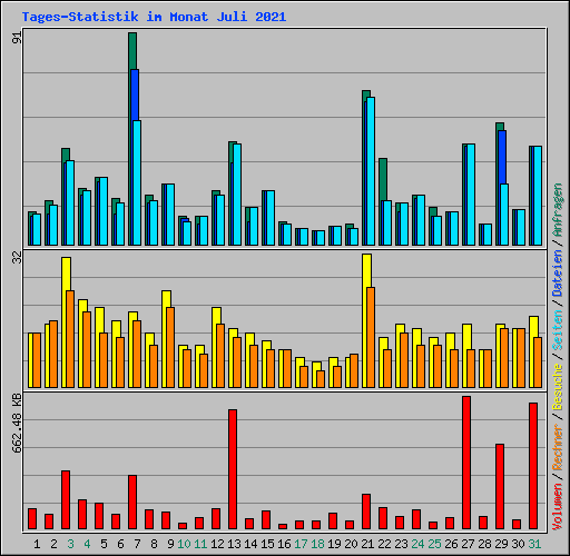 Tages-Statistik im Monat Juli 2021