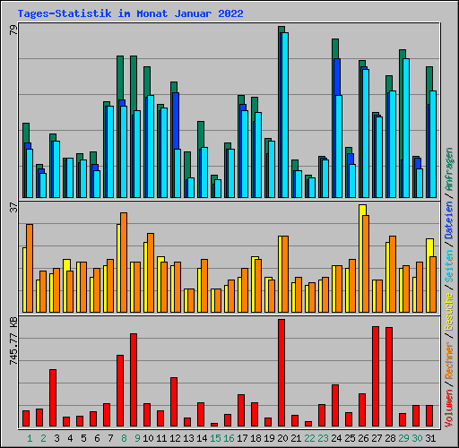Tages-Statistik im Monat Januar 2022