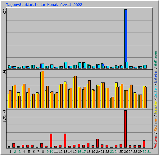 Tages-Statistik im Monat April 2022