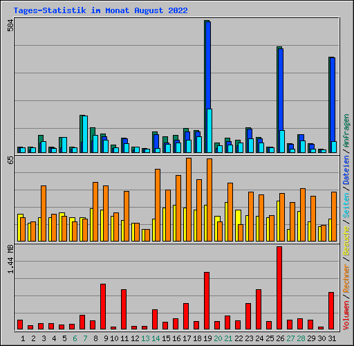 Tages-Statistik im Monat August 2022