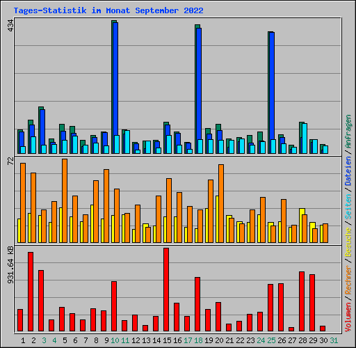Tages-Statistik im Monat September 2022
