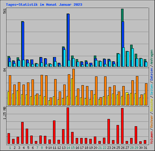 Tages-Statistik im Monat Januar 2023