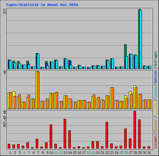 Tages-Statistik im Monat Mai 2024