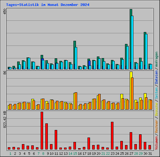 Tages-Statistik im Monat Dezember 2024