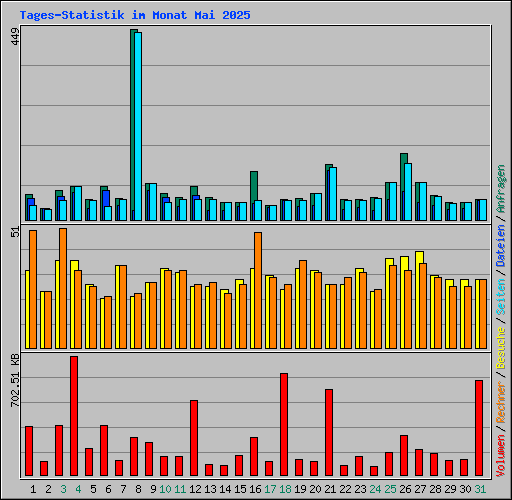 Tages-Statistik im Monat Mai 2025