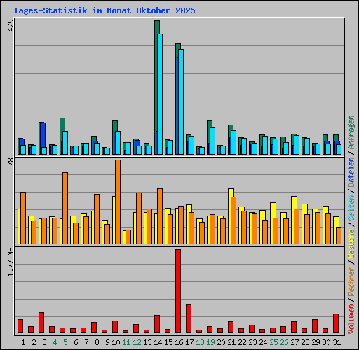 Tages-Statistik im Monat Oktober 2025
