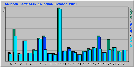 Stunden-Statistik im Monat Oktober 2020
