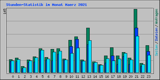 Stunden-Statistik im Monat Maerz 2021