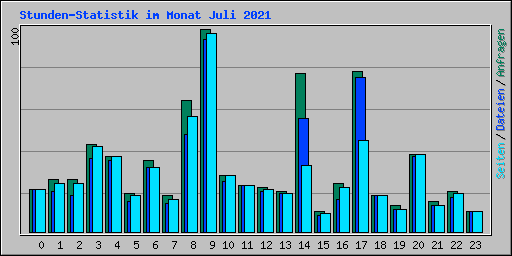 Stunden-Statistik im Monat Juli 2021