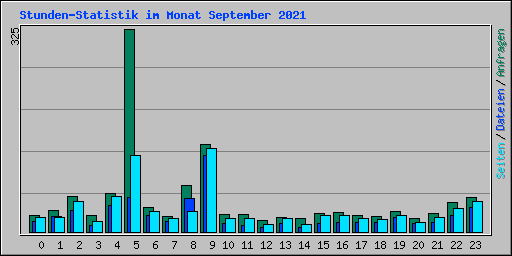 Stunden-Statistik im Monat September 2021