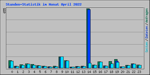 Stunden-Statistik im Monat April 2022