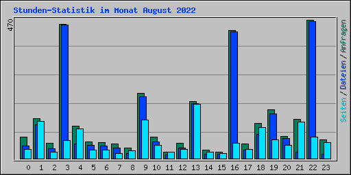 Stunden-Statistik im Monat August 2022
