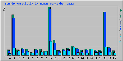 Stunden-Statistik im Monat September 2022