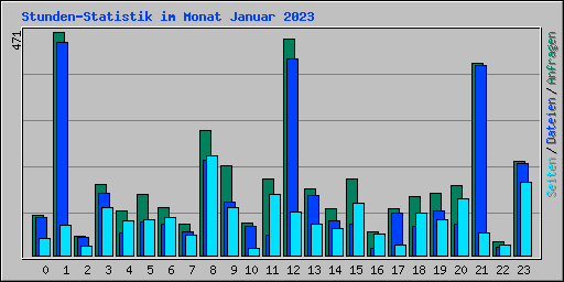 Stunden-Statistik im Monat Januar 2023