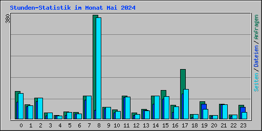 Stunden-Statistik im Monat Mai 2024