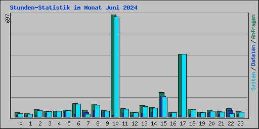 Stunden-Statistik im Monat Juni 2024