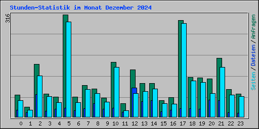 Stunden-Statistik im Monat Dezember 2024