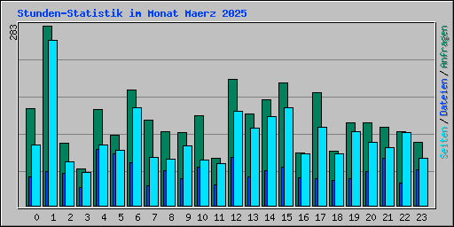 Stunden-Statistik im Monat Maerz 2025