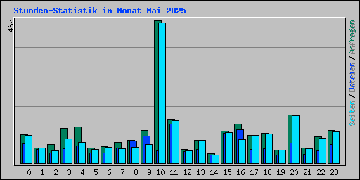 Stunden-Statistik im Monat Mai 2025
