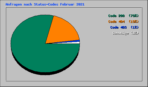 Anfragen nach Status-Codes Februar 2021