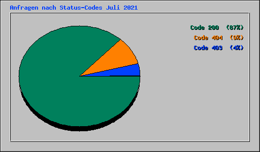 Anfragen nach Status-Codes Juli 2021