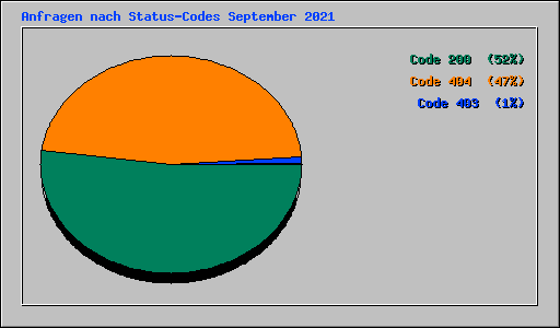 Anfragen nach Status-Codes September 2021