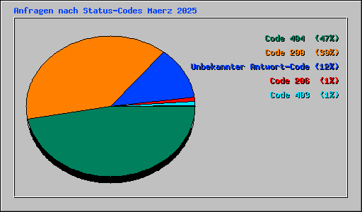 Anfragen nach Status-Codes Maerz 2025