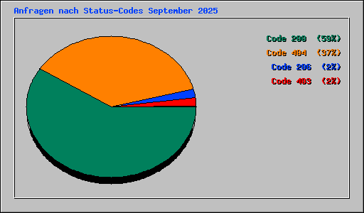 Anfragen nach Status-Codes September 2025