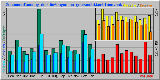 Zusammenfassung der Anfragen an gebrauchtturbinen.net