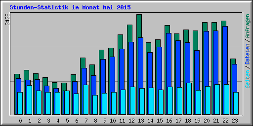 Stunden-Statistik im Monat Mai 2015